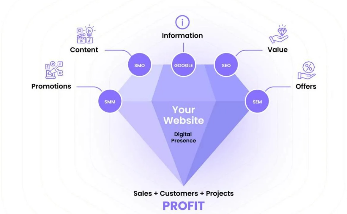 Digital marketing success formula: Content, Information, Value, Promotions and Offers leveraged through SMO, Google, SEO, SMM and SEM to build your website's digital presence, leading to Sales, Customers, Projects and Profit